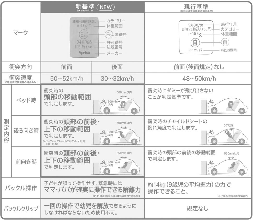 現行の基準と新しい基準の違いを教えてください。